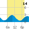 Tide chart for Marshall Hall, Maryland on 2025/05/14