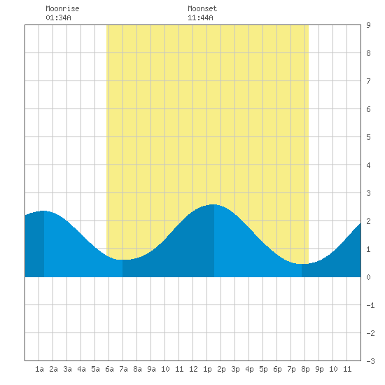 Tide chart for Marshall Hall on 2025/05/19