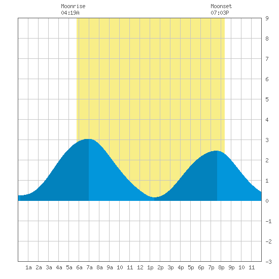 Tide chart for Marshall Hall on 2025/05/25