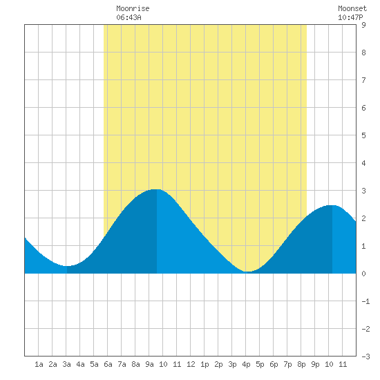 Tide chart for Marshall Hall on 2025/05/28