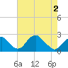 Tide chart for Marshall Hall, Maryland on 2025/05/2