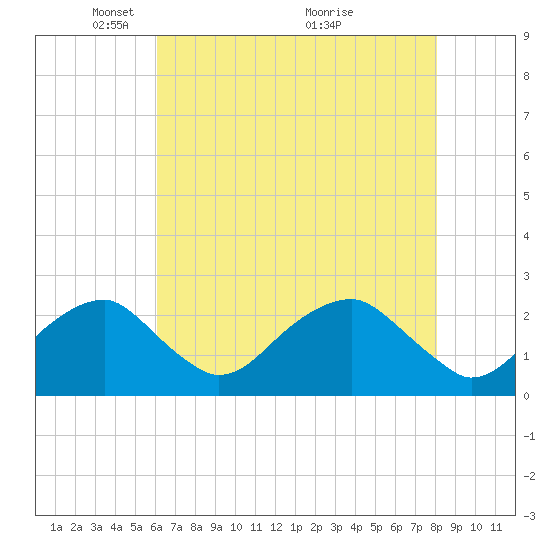 Tide chart for Marshall Hall on 2025/05/05