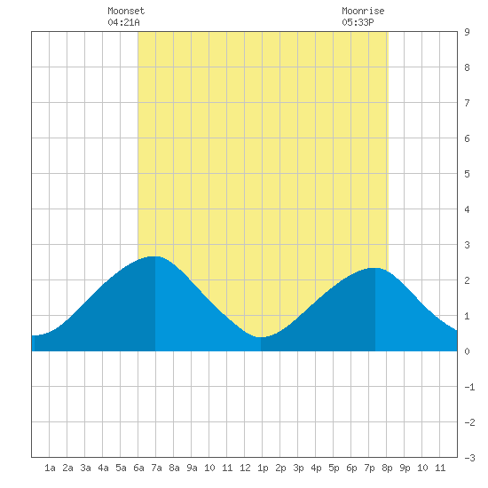 Tide chart for Marshall Hall on 2025/05/09