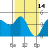 Tide chart for Marshall, California on 2022/03/14