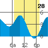 Tide chart for Marshall, California on 2022/03/28