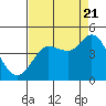 Tide chart for Marshall, Tomales Bay, California on 2022/08/21