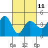 Tide chart for Marshall, California on 2023/03/11