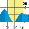 Tide chart for Marshall, Tomales Bay, California on 2023/03/26