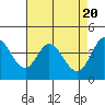 Tide chart for Marshall, Tomales Bay, California on 2024/04/20