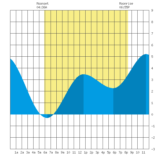 Tide chart for Marshall on 2024/05/21
