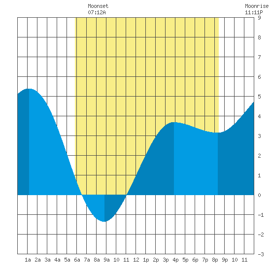 Tide chart for Marshall on 2024/05/25
