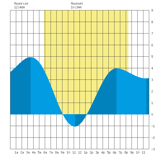 Tide chart for Marshall on 2024/05/28