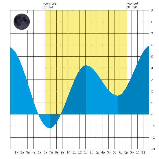 Tide chart for Marshall on 2024/05/07