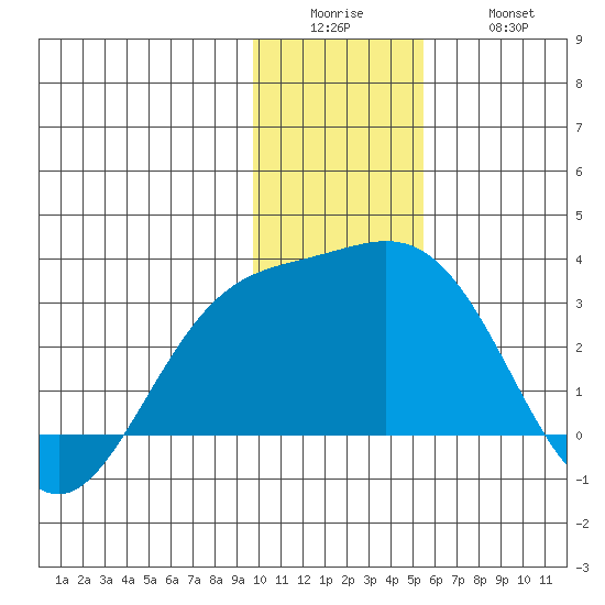 Tide Chart for 2022/12/25