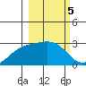 Tide chart for Martin Harbor, Korovin Bay, Alaska on 2023/03/5