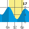 Tide chart for Fort Casey, Washington on 2021/03/17