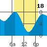 Tide chart for Fort Casey, Washington on 2021/03/18