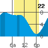 Tide chart for Fort Casey, Washington on 2021/03/22