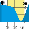 Tide chart for Fort Casey, Washington on 2021/04/20