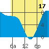 Tide chart for Fort Casey, Washington on 2021/05/17