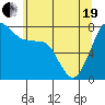 Tide chart for Fort Casey, Washington on 2021/05/19