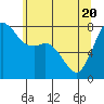 Tide chart for Fort Casey, Washington on 2021/05/20