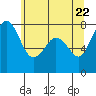 Tide chart for Fort Casey, Washington on 2021/05/22