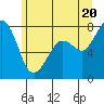 Tide chart for Fort Casey, Washington on 2021/06/20