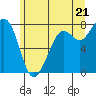 Tide chart for Fort Casey, Washington on 2021/06/21