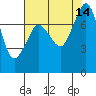 Tide chart for Fort Casey, Washington on 2021/08/14