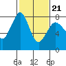 Tide chart for Fort Casey, Washington on 2022/02/21