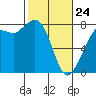 Tide chart for Fort Casey, Washington on 2022/02/24