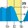 Tide chart for Fort Casey, Washington on 2022/02/25