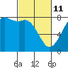 Tide chart for Fort Casey, Washington on 2022/03/11