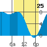 Tide chart for Fort Casey, Washington on 2022/03/25