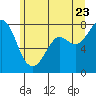 Tide chart for Fort Casey, Washington on 2022/06/23