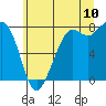 Tide chart for Fort Casey, Washington on 2022/07/10