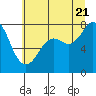 Tide chart for Fort Casey, Washington on 2022/07/21
