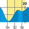 Tide chart for Fort Casey, Washington on 2022/07/22