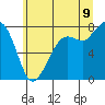 Tide chart for Fort Casey, Washington on 2022/07/9