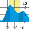 Tide chart for Fort Casey, Washington on 2023/01/12