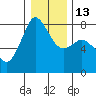 Tide chart for Fort Casey, Washington on 2023/01/13
