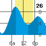 Tide chart for Fort Casey, Washington on 2023/01/26