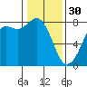 Tide chart for Fort Casey, Washington on 2023/01/30