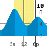 Tide chart for Fort Casey, Washington on 2023/02/10