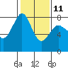 Tide chart for Fort Casey, Washington on 2023/02/11