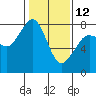Tide chart for Fort Casey, Washington on 2023/02/12