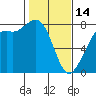 Tide chart for Fort Casey, Washington on 2023/02/14
