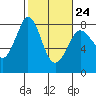 Tide chart for Fort Casey, Washington on 2023/02/24