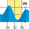 Tide chart for Fort Casey, Washington on 2023/02/25